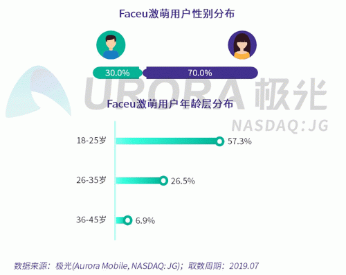 極光：Faceu激萌7月底滲透率達(dá)9.6%，7月MAU超9000萬