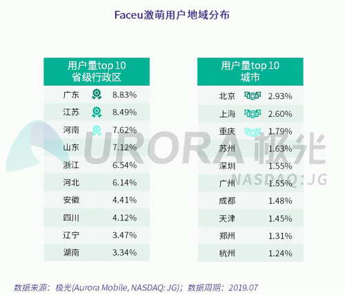 極光：Faceu激萌7月底滲透率達(dá)9.6%，7月MAU超9000萬