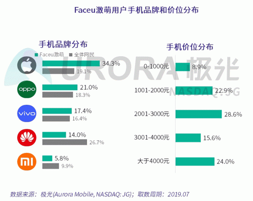 極光：Faceu激萌7月底滲透率達(dá)9.6%，7月MAU超9000萬