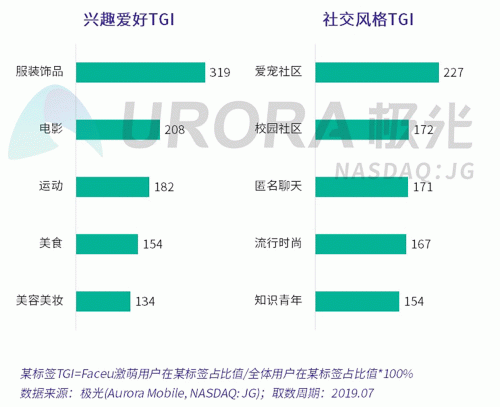 極光：Faceu激萌7月底滲透率達(dá)9.6%，7月MAU超9000萬