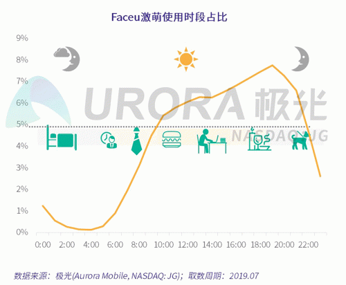 極光：Faceu激萌7月底滲透率達(dá)9.6%，7月MAU超9000萬