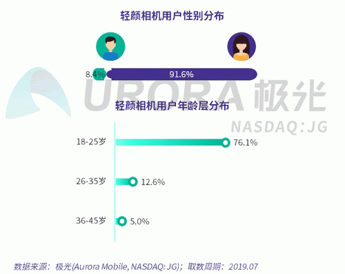 極光：Faceu激萌7月底滲透率達(dá)9.6%，7月MAU超9000萬