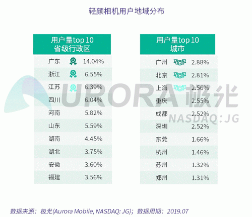 極光：Faceu激萌7月底滲透率達(dá)9.6%，7月MAU超9000萬