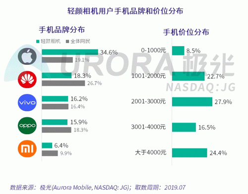 極光：Faceu激萌7月底滲透率達(dá)9.6%，7月MAU超9000萬