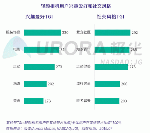 極光：Faceu激萌7月底滲透率達(dá)9.6%，7月MAU超9000萬