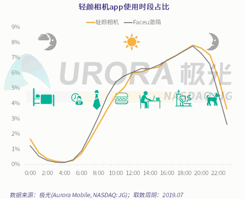 極光：Faceu激萌7月底滲透率達(dá)9.6%，7月MAU超9000萬