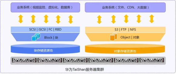 XSKY攜手華為在2019華為全聯(lián)接大會發(fā)布TaiShan分布式存儲解決方案