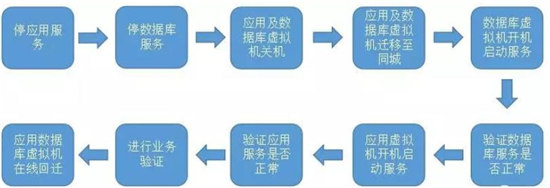 贛州銀行遇上藍(lán)鯨，23套業(yè)務(wù)災(zāi)備演練切換不到30分鐘！