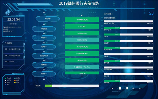 贛州銀行遇上藍(lán)鯨，23套業(yè)務(wù)災(zāi)備演練切換不到30分鐘！