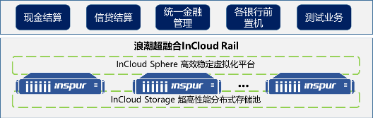 浪潮云海超融合InCloud Rail助力浙江交投財(cái)務(wù)公司信息化升級