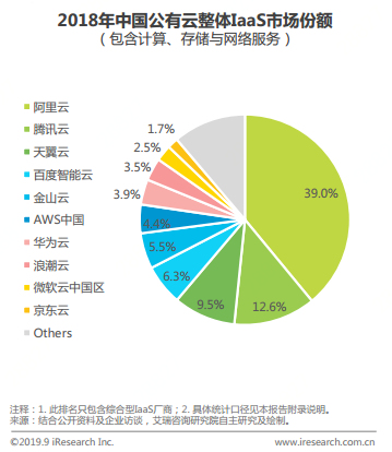 艾瑞《中國基礎(chǔ)云服務(wù)行業(yè)發(fā)展洞察》顯示：2018年京東云進(jìn)入中國公有云市場前十