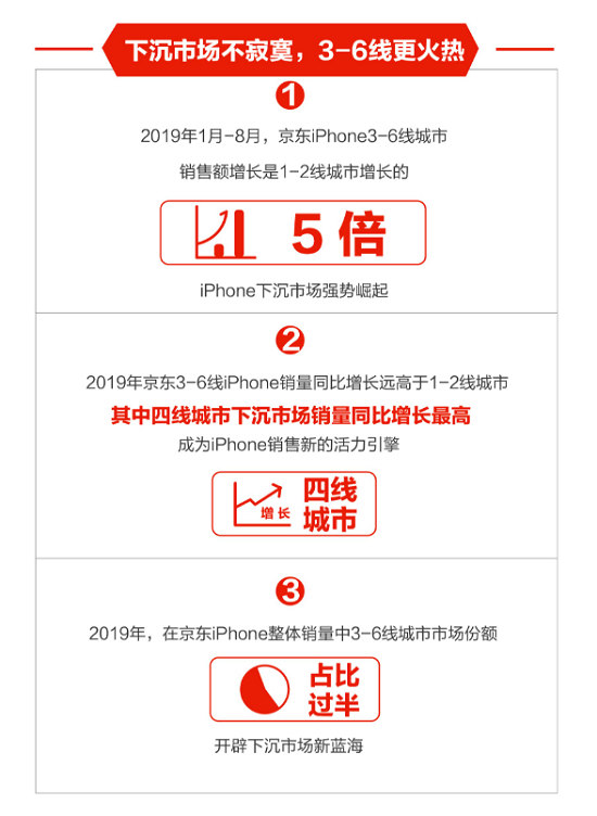 下沉市場飛漲、年輕用戶暴增，京東助力Apple新品9.20現(xiàn)貨首發(fā)