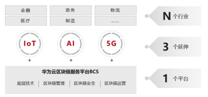 華為云區(qū)塊鏈解決方案BCS發(fā)布，促進(jìn)千行百業(yè)數(shù)字化轉(zhuǎn)型