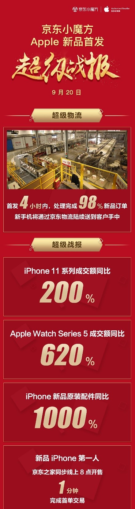 京東Apple新品首發(fā)再創(chuàng)佳績(jī)，iPhone 11系列成交額同比增長(zhǎng)200%