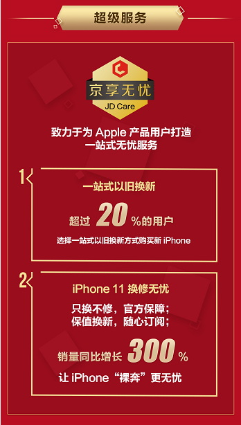 京東Apple新品首發(fā)再創(chuàng)佳績(jī)，iPhone 11系列成交額同比增長(zhǎng)200%