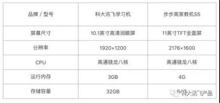 哪款學(xué)習(xí)機實用性更高？步步高家教機PK科大訊飛學(xué)習(xí)機