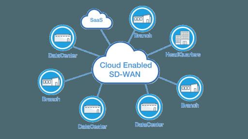 未來企業(yè)全球化的互聯基石——SD-WAN