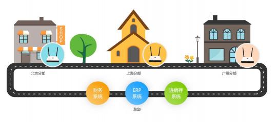 未來企業(yè)全球化的互聯基石——SD-WAN