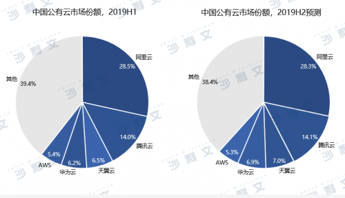 發(fā)布中國(guó)公有云市場(chǎng)研究報(bào)告：華為云穩(wěn)居市場(chǎng)前五