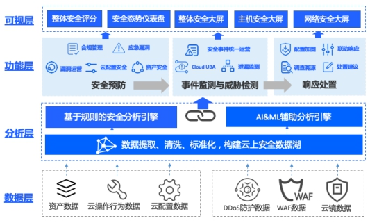 構(gòu)建公有云原生安全中心，騰訊云安全運(yùn)營(yíng)中心全新版本開(kāi)放內(nèi)測(cè)