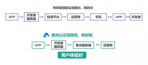 極光一鍵登錄：流量大都被BAT和頭條搶占了，為什么有些app注冊(cè)還是這么繁瑣？