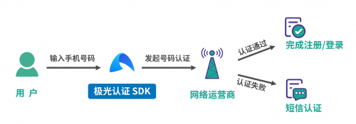 極光一鍵登錄：流量大都被BAT和頭條搶占了，為什么有些app注冊(cè)還是這么繁瑣？