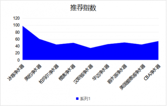 2019凈水器哪個牌子好，來看看凈水器十大品牌吧