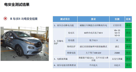 比想象中更安全，北汽新能源EX3三車雙重碰撞獲滿分評(píng)價(jià)