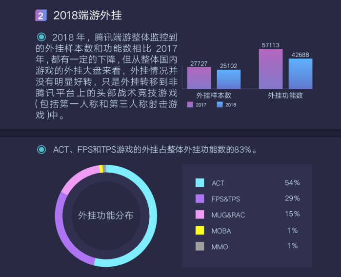 騰訊發(fā)布首個(gè)游戲安全行業(yè)報(bào)告，2018年手游外掛同比增長(zhǎng)10倍