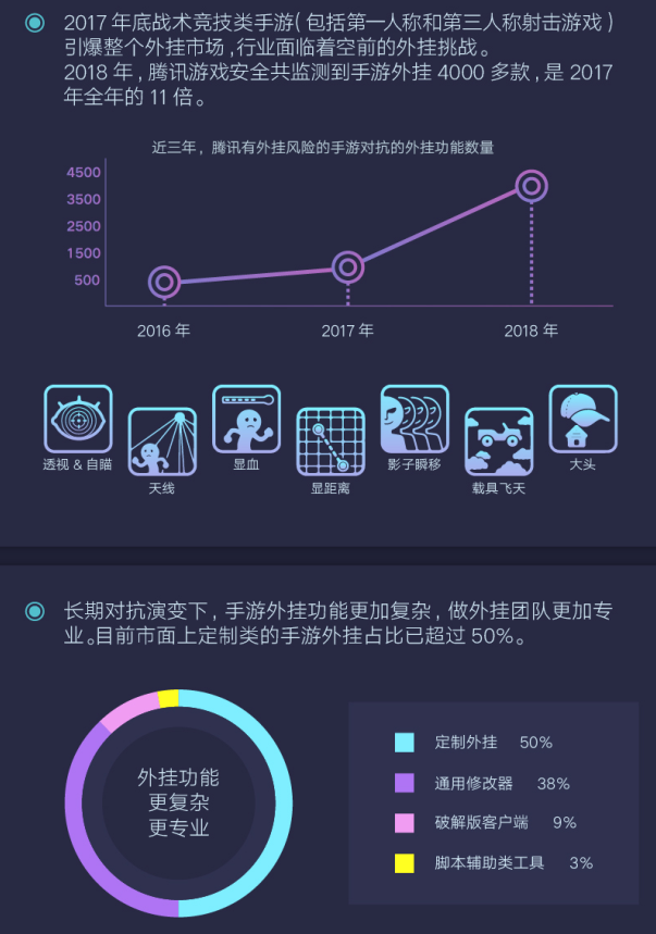 騰訊發(fā)布首個(gè)游戲安全行業(yè)報(bào)告，2018年手游外掛同比增長(zhǎng)10倍