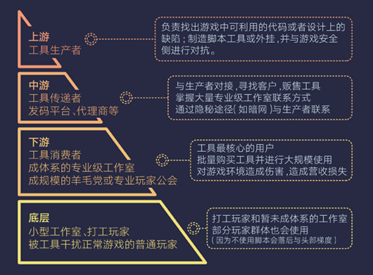 騰訊發(fā)布首個(gè)游戲安全行業(yè)報(bào)告，2018年手游外掛同比增長(zhǎng)10倍