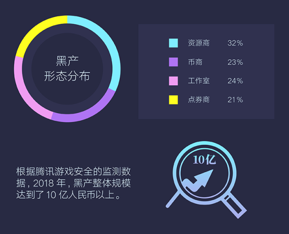 騰訊發(fā)布首個(gè)游戲安全行業(yè)報(bào)告，2018年手游外掛同比增長(zhǎng)10倍