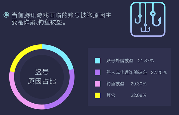 騰訊發(fā)布首個(gè)游戲安全行業(yè)報(bào)告，2018年手游外掛同比增長(zhǎng)10倍