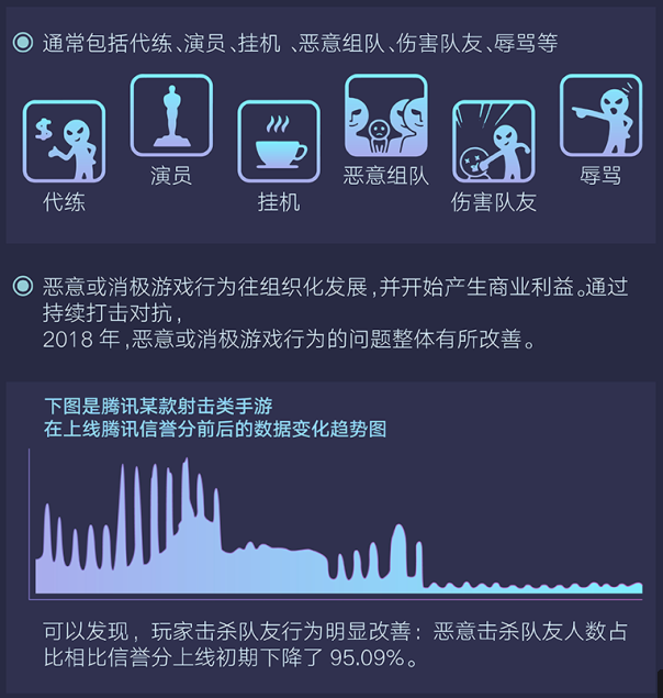 騰訊發(fā)布首個(gè)游戲安全行業(yè)報(bào)告，2018年手游外掛同比增長(zhǎng)10倍