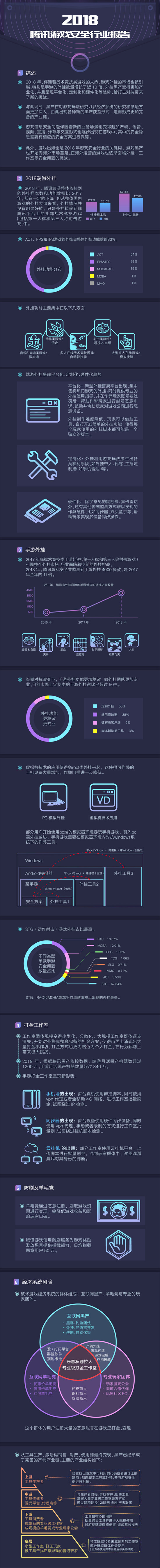 騰訊發(fā)布首個(gè)游戲安全行業(yè)報(bào)告，2018年手游外掛同比增長(zhǎng)10倍