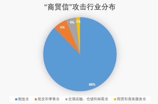 騰訊安全：每天數(shù)千封“毒”郵件襲擊制造業(yè)，廣東成“商貿(mào)信”病毒重災(zāi)區(qū)