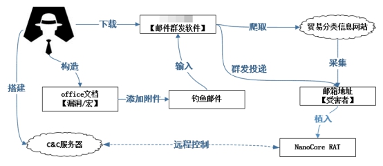 騰訊安全：每天數(shù)千封“毒”郵件襲擊制造業(yè)，廣東成“商貿(mào)信”病毒重災(zāi)區(qū)