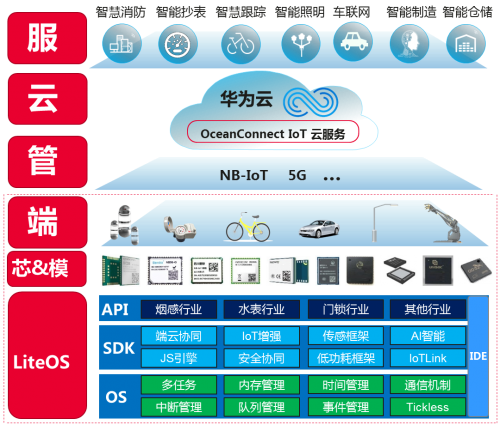 基于HUAWEI LiteOS，華為云使能物聯(lián)網(wǎng)蓬勃發(fā)展