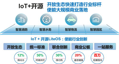 基于HUAWEI LiteOS，華為云使能物聯(lián)網(wǎng)蓬勃發(fā)展