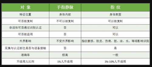 家居安全怎能湊合，指靜脈智能鎖該怎么選？