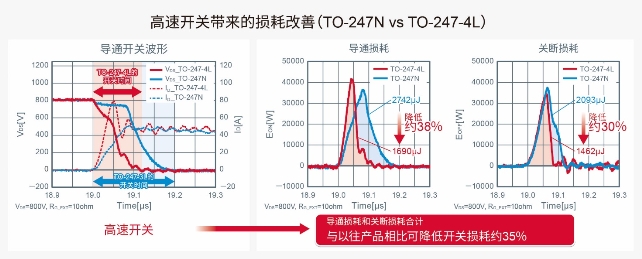 ROHM開發(fā)出采用4引腳封裝的SiC MOSFET “SCT3xxx xR”系列