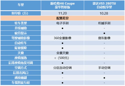 對上新哈弗H6 Coupe智聯(lián)版 大眾“新秀”捷達VS5被碾壓！