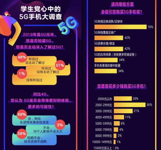 京東開學(xué)季消費(fèi)報(bào)告出爐 5G手機(jī)成過(guò)半學(xué)生黨關(guān)注的焦點(diǎn)