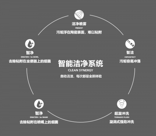 潔凈體驗再升級 TOTO榮膺最新智能坐便器排行榜榜首