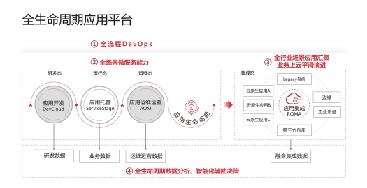 華為云首發(fā)全生命周期應(yīng)用平臺，四大能力解決政企上云五大難題