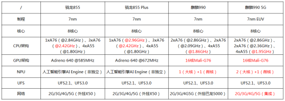 麒麟990魯大師跑分曝光，對(duì)比驍龍855誰(shuí)更強(qiáng)？