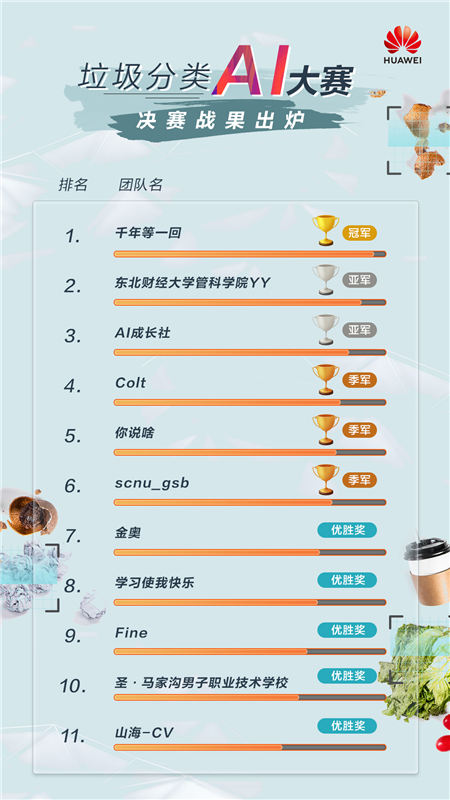 華為云垃圾分類AI大賽結(jié)果揭曉，看冠亞軍如何臨“圾”應(yīng)變？