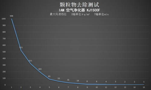 地表最強(qiáng)凈化能力 IAM KJ1500F評(píng)測(cè)