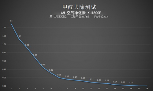 地表最強(qiáng)凈化能力 IAM KJ1500F評(píng)測(cè)