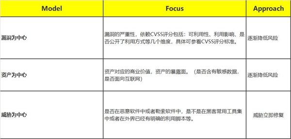 青藤云安全：漏洞管理新說